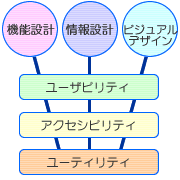 Webサイト構築の視点